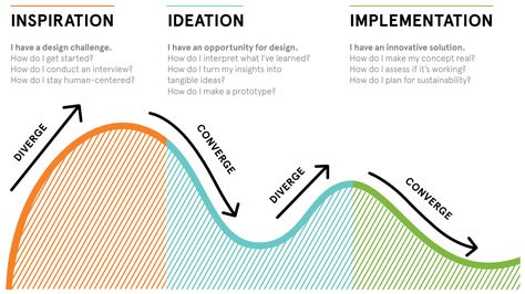 Ux Process, Thinking Process, Design Thinking Process, Human Centered Design, Design Theory, Principles Of Design, User Experience Design, Design Course, Design Center