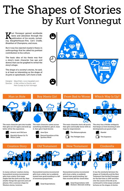 Kurt Vonnegut & How to Shape an Unforgettable Story | WTD Info Graphic, Story Structure, Kurt Vonnegut, Book Writing Tips, Writing Resources, Writing Life, Writing Advice, Fiction Writing, Story Writing