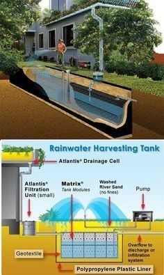 Garden Drainage, Drainage Ideas, Water Collection System, Rain Harvesting, Water Harvesting, Water From Air, Rainwater Collection, Rainwater Harvesting System, Natural Swimming Pools