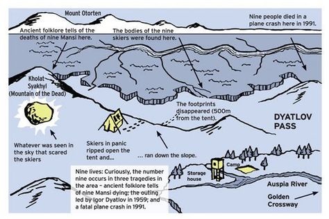 The Map Tent Inside, Dyatlov Pass, Heavy Snowfall, Ural Mountains, Broken Ribs, Cross Country Skier, Mysteries Of The World, Unexplained Mysteries, Best Mysteries