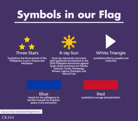 Symbols of Flag #Philippines #Pilipinas Philippine Flag Meaning, Philippine Symbols, Flag Philippines, Philippines Aesthetic, Philippines Tattoo, Philippines Country, Filipino Flag, Filipino Words, Philippines Flag