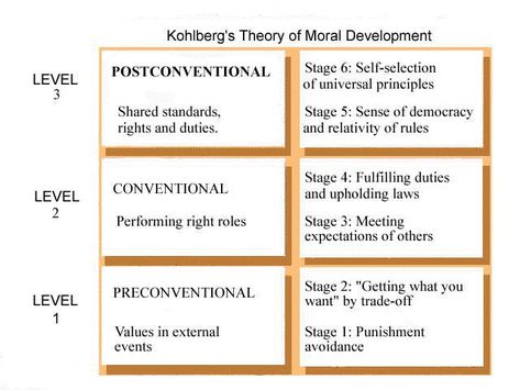 Lawrence Kohlberg's Moral Development theory Kohlberg Moral Development, Nursing Ethics, Lcsw Exam Prep, Lawrence Kohlberg, Lcsw Exam, Moral Development, Psychology Notes, Moral Dilemma, Counseling Resources