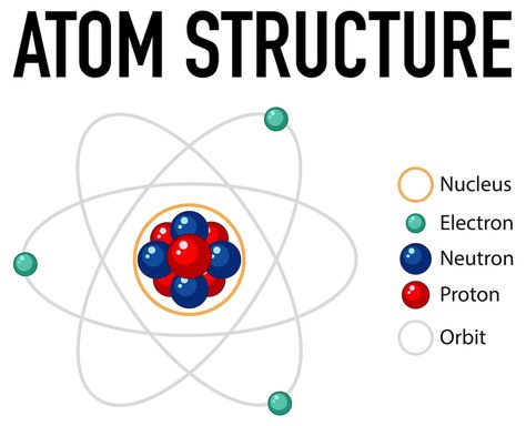 Free Vector | Free vector diagram of atom structure Atom Drawing, Atom Diagram, Atom Structure, Study Guide Template, Science Diagrams, Earth Science Lessons, Physics Lessons, Telling Time Worksheets, Chemistry Education