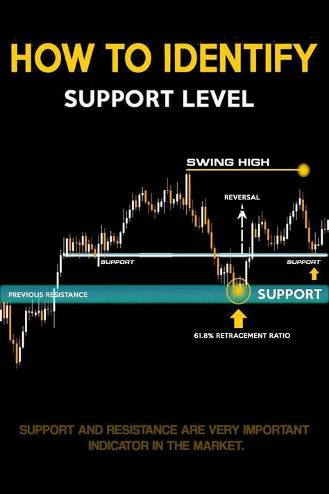 How to Identify support level Technical Trading, Gold Trading, Chart Analysis, Technical Analysis Charts, Support And Resistance, Stock Chart Patterns, Online Stock Trading, Forex Trading Training, Risk Management Strategies