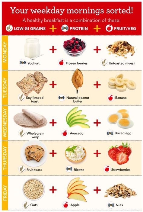 Breakfast low GI combos Low Gi Breakfast, Insulin Resistance Diet Food Lists, Low Cholesterol Breakfast, Low Gi Snacks, Low Glycemic Foods List, Insulin Resistance Diet Recipes, Low Gi Diet, Low Glycemic Index Foods, Low Gi Foods