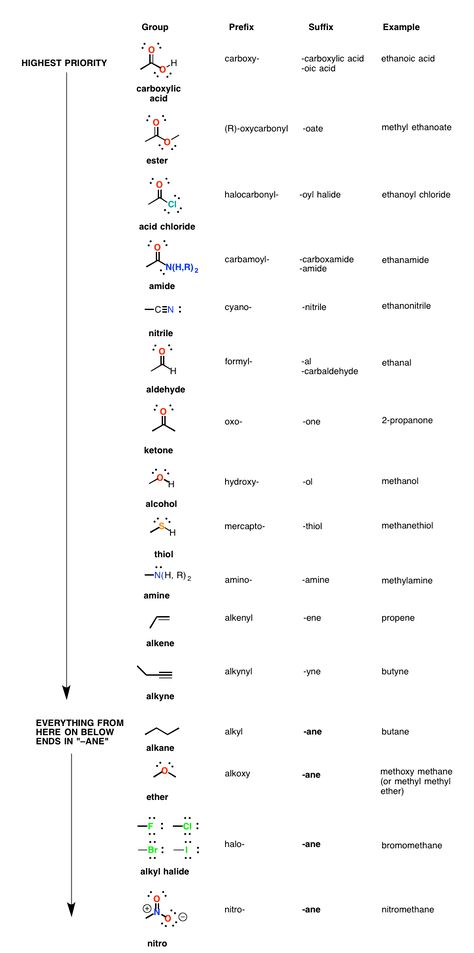 2-nomenclature priority Functional Group Priority Table, Organic Chemistry Nomenclature, Iupac Naming Organic Chemistry, Class Group Names, Organic Chemistry Humor, Functional Groups Organic Chemistry, Chemistry Tricks, Chemistry Nomenclature, Organic Chemistry Jokes