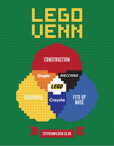 lego venn diagram Lego Poster, Lego Books, Pub Design, Lego Activities, Venn Diagram, Canva Tutorial, Lego Design, Exhibition Design, Graphic Design Inspiration