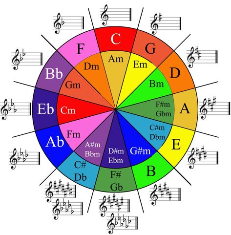 2021 Done Circle Of 5ths, Circle Of Fifths, Music Theory, Jazz Music, Musical, Laptop, Brass, Vinyl, Music