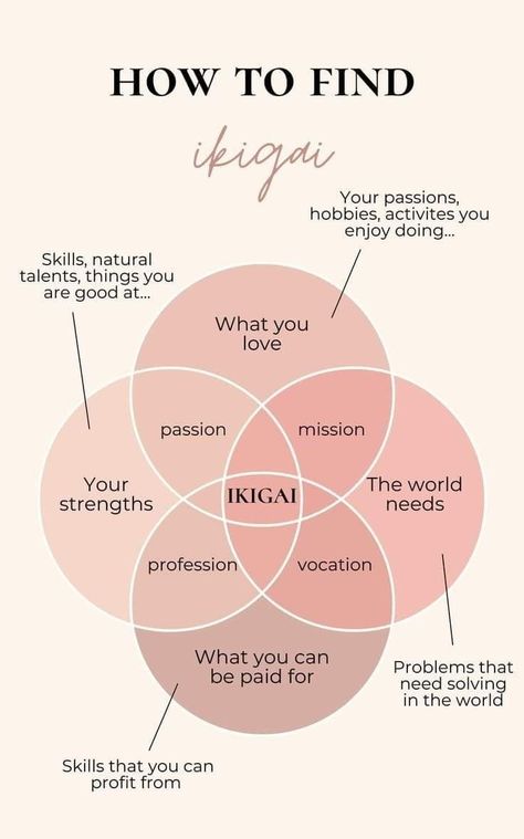 Finding Your Ikigai, What To Do In Life Career, To Find Yourself, Career Shadow Work, Finding Your Personality, Discovering Your Passion, Finding Your Life Purpose, How To Create Dream Life, How To Find My Purpose