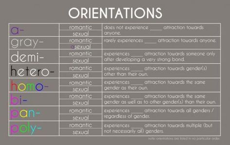 What's the difference between Pansexuality, Bisexuality and Polysexuality? Human Sexuality, Gender Identity, Lgbtq Pride, Lgbt Pride, Nursing School, Social Justice, The Words, Just In Case, Nursing