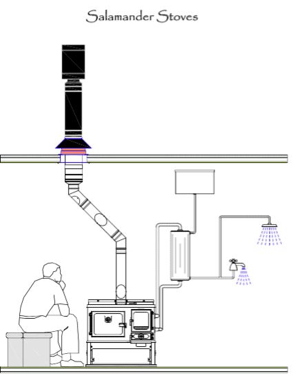 heating water with a wood stove Off Grid Hot Water System, Off Grid Water Heater, Tiny House Water System, Off Grid Heating, Off Grid Water System, Wood Stove Water Heater, Tiny Wood Stove, Off Grid Tiny House, Off Grid House