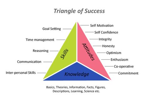 Triangle of Success - Knowledge, Skills, Attitudes Self Esteem Activities, Organizational Behavior, Reasoning Skills, Success Goals, Knowledge Management, Leadership Training, Time Management Skills, Motivation Goals, Personality Development