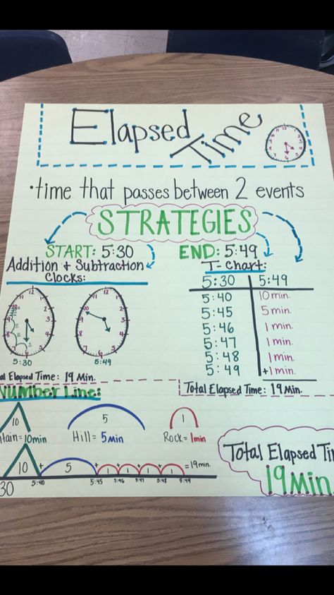 Elapsed Time- 3rd Grade Teaching Time Third Grade, 3rd Grade Time Activities, Teaching Time 3rd Grade, Time Lessons 3rd Grade, Measurement 3rd Grade, 3rd Grade Elapsed Time, Elapsed Time Activities 3rd Grade, Telling Time Anchor Chart 3rd Grade, Elapsed Time Anchor Chart 3rd Grade