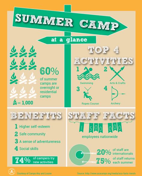 Summer Camp At A Glance - Fast Facts #camp #infographics #factsheet #summercamp Summer Camp Calendar, Summer Camp Curriculum, Summer Camp Flyers, Camp Nurse, Summer Camp Brochure, Summer Camp Flyer Design, Camp Essentials, Camp Store, Summer Camp Counselor