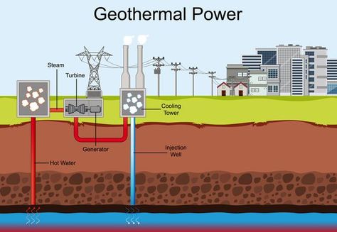 Geothermal Power Plant, Renewable Energy Design, Hydro Energy, Types Of Renewable Energy, Hydroelectric Power Plant, Earth's Core, Renewable Energy Projects, Hydroelectric Power, Solar Power House