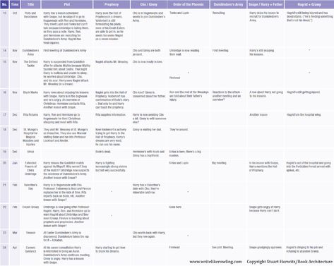 Plotting A Series, Describing Shock Writing, Story Plot Outline, Freelance Editor, Book Architecture, Writing Outline, Plot Outline, Writing Plot, Book Outline