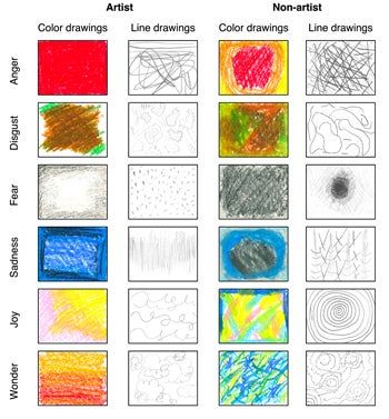 Researchers explore how we depict and perceive emotions through colour and line in visual art | University of Toronto Stem Programs, Seeing Red, Art University, Feeling Nauseous, Colors And Emotions, New Paper, Green With Envy, University Of Toronto, Art Programs