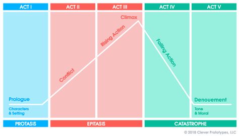 Plot Diagram Activities, Three Act Structure, Summary Activities, Plot Structure, Plot Diagram, Diagram Template, Lady Macbeth, Story Structure, Shakespeare Plays