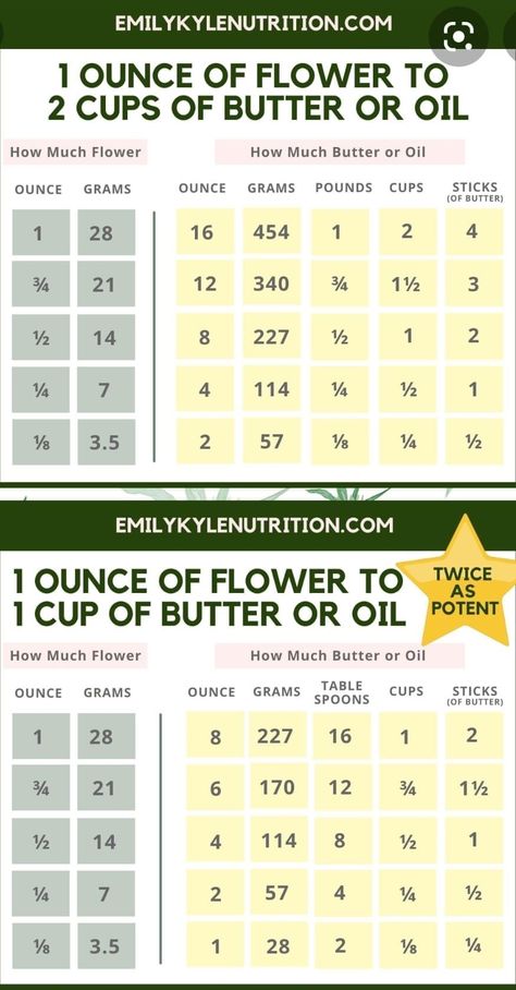 Cannabutter Recipe, Cannibis Recipes, Infused Butter, Flower Oil, How To Use, Step By Step, Butter, At Home, Herbs