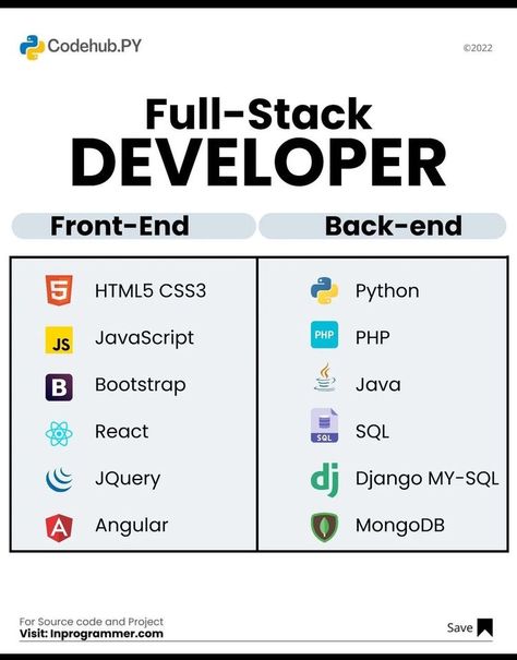 Java Learning, Gcse Computer Science, Fullstack Developer, Computer Expert, Programming Tips, Python Course, Computer Science Programming, Web Development Programming, Hacking Books