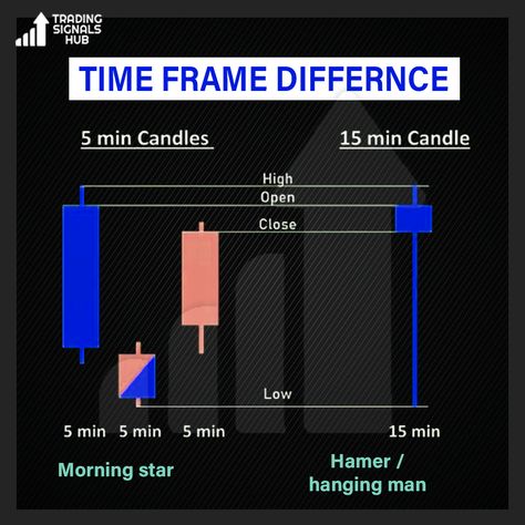 Time frame difference Turn on your notification #forex #chart #tradingsetup #tradingmarket #crypto #cryptotrading #forextrading #investment #tradingeducation #tradingstrategy #fundedforextrader #besttradingsignals Text Inspiration, Forex Chart, Bit Coin, Technical Analysis Charts, Trading Charts, Trading Signals, Face Photography, Millionaire Mindset, Technical Analysis