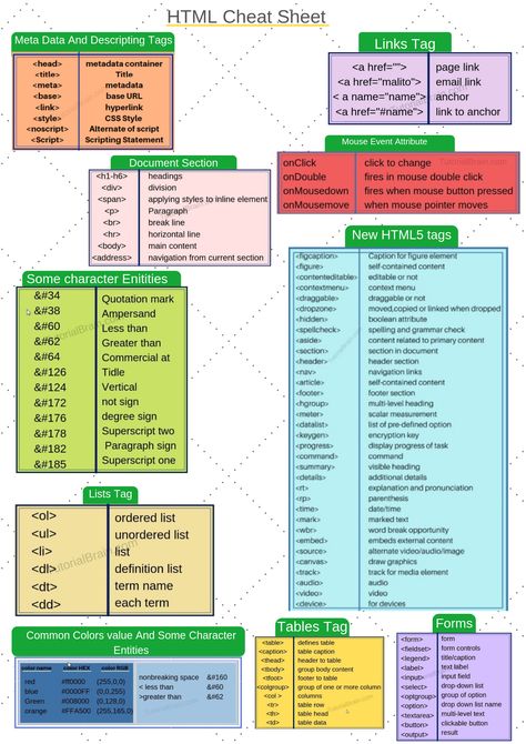 All important topics in HTML into a single page. Refer this HTML Cheat Sheet for complete HTML properties. Just click on the image to see. Sql Cheat Sheet, Html Cheat Sheet, Css Cheat Sheet, Cv Website, Learn Html And Css, Html Tutorial, Basic Computer Programming, Computer Science Programming, Web Development Programming