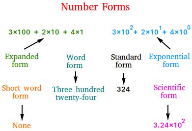 Six ways of writing whole numbers Numbers In Word Form, Number Forms, Form Example, Writing Checks, Expanded Form, Tax Forms, Word Form, Business Articles, Pre Algebra