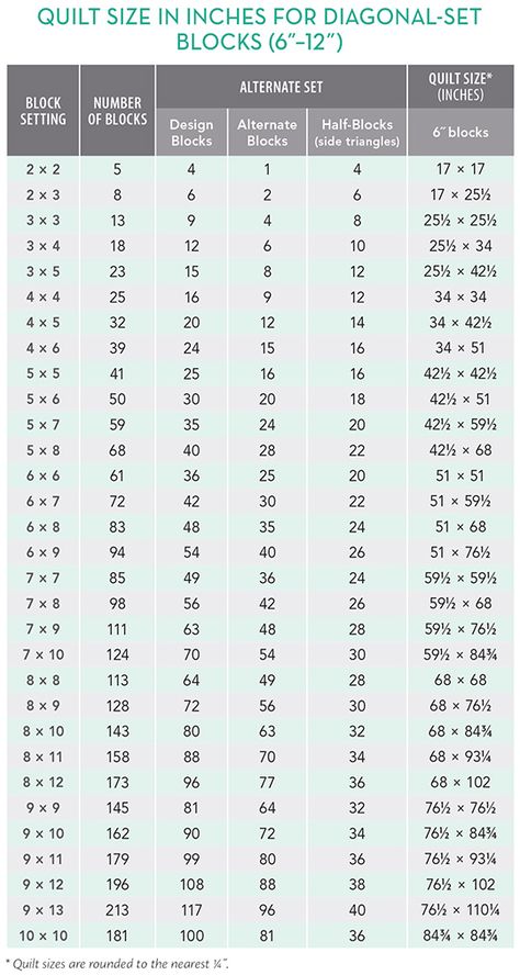 Free Download! Quilts Sizes for Diagonal-Set Blocks Quilt Math, Quilt Size Charts, Diagonal Quilt, Quilt Planner, Quilting Math, Quilt Size Chart, Quilt Tips, Quilt Care, Reference Chart