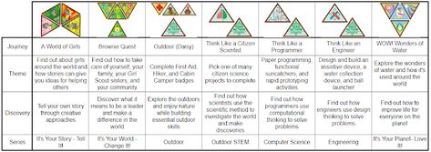 Nature Explorer: Brownie Journeys Overview  Help your Girl Scout troop decide their next Journey! Brownie Journey Badges, World Of Girls Brownie Journey, Brownie Quest Journey, Brownie Journey, Brownie Quest, Girl Scout Brownie Badges, Daisy Ideas, Girl Scout Mom, Girl Scout Law