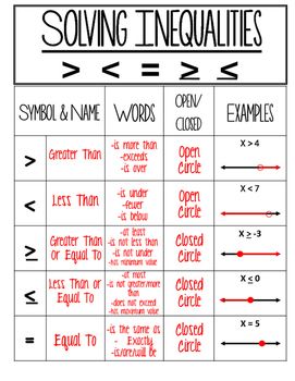 Inequality Guided Notes on signs, graphing, 1/2 step Inequalities Anchor Chart, Math Inequalities, Notes For Math, Graphing Inequalities, Solving Inequalities, Linear Inequalities, Math Posters, Middle School Math Teacher, Middle School Math Classroom