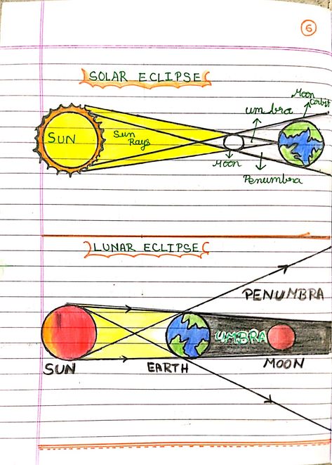 Solar Eclipse And Lunar Eclipse, Solar Eclipse Activity Middle School, Lunar Eclipse Drawing, Solar Eclipse Drawing, Lunar Eclipse Diagram, Sun Science, Eclipse Project, Butterfly Life Cycle Craft, Science Exhibition Projects