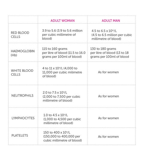 Diagram of table showing the normal values of men and women Liver Function Test, Low Platelets, Feeling Faint, Normal Values, Bile Duct, Genetic Testing, Things Under A Microscope, Hormone Levels, Red Blood Cells