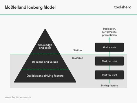 Theory Of Motivation, Motivation Theory, How To Motivate Employees, Harvard Business Review, Training And Development, Personality Test, Personal Power, Management Skills, Psychologist