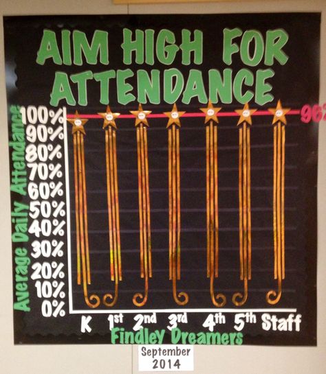 Monthly Average Daily Attendance bulletin board Attendance Leader Board, School Wide Attendance Bulletin Board, School Attendance Bulletin Board Ideas, Attendance Challenge Ideas, Attendance Awareness Month Ideas, School Main Office Decorating Ideas, School Attendance Board Ideas, Attendance Initiatives, Attendance Bulletin Board Ideas