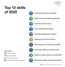 What are the top 10 job skills for the future? | World Economic Forum List Of Skills, Tech Job, Creative Problem Solving, Work Skills, Social Influence, Learning Strategies, Future Jobs, World Economic Forum, Changing Jobs