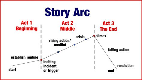 When you write a novel or even a short story, your storyline will follow an arc. Knowing and understating the nature of this arc can help you ensure that your story stays on course or let you know ... Template For Story, Start Writing A Book, Story Outline, Writing Outline, Write A Novel, Writing Business, Character Personality, Writers Notebook, Fiction Stories