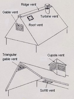 Metal Roof Vents, House Ventilation, Awning Roof, Attic Vents, Ridge Vent, Modern Barndominium, Roof Ceiling, Attic Ventilation, Shop Barndominium