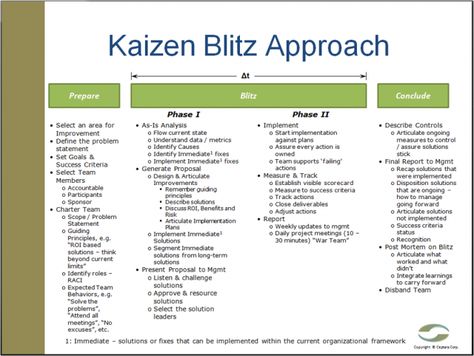 Kaizen Method, Lean Methodology, Kaizen Principle, Leading Teams, Kaizen Event, Total Productive Maintenance, Business Process Mapping, Process Chart, Business Process Management