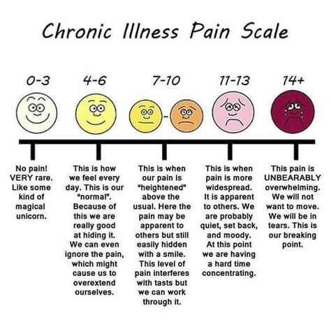 Pain Scale, Chronic Back Pain, Complex Regional Pain Syndrome, Chronic Migraines, Can't Stop Won't Stop, Invisible Illness, Chronic Fatigue, Beauty Quotes, Autoimmune Disease