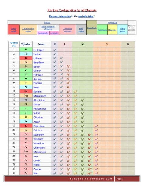 Electronic Configuration, Electronic Configuration Of Elements, Fractional Distillation, Ionic Compound, Chemistry Textbook, Oxidation State, Redox Reactions, Organic Chemistry Study, Electron Configuration