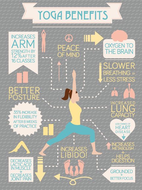 All the benefits of yoga in one image. http://thedinfographics.com/2015/09/05/benefits-yoga-infographic/ Yoga Foto's, Jivamukti Yoga, Karma Yoga, Yoga Beginners, Sup Yoga, Fun Fitness, Yoga Iyengar, Yoga Motivation, Do Yoga