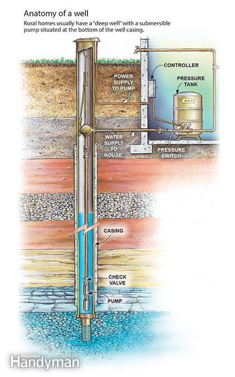 Well Water System, Submersible Well Pump, Water Well Drilling, Well Drilling, Diy Plumbing, Plumbing Repair, Well Pump, Diy Water, Submersible Pump