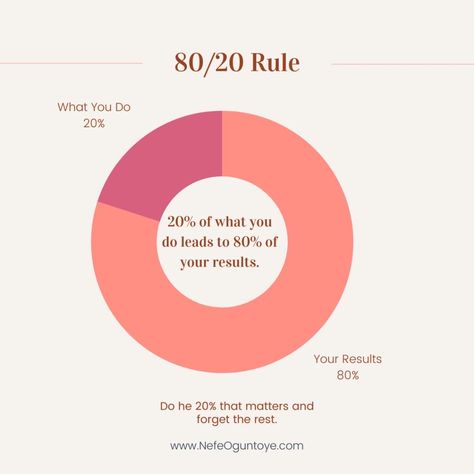 80 20 Rule Study, 80/20 Lifestyle, 80/20 Rule, Feminine Advice, Leadership Classes, 80 20 Principle, Student Board, Healthy Wealthy, Self Care Bullet Journal