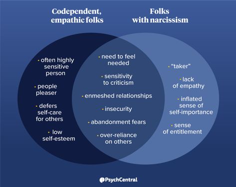 Symptoms Of Narcissism, Empathic People, Narcissistic Traits, Relationship Diagram, Narcissistic Tendencies, Attention Seeking Behavior, Sense Of Entitlement, Codependency Relationships, Buddhism Quote