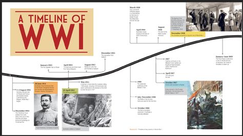 WW1 timeline Ww1 Timeline, Timeline Template, Corrie Ten Boom, World Building, Fantasy Worlds, Library Programs, Hiding Places, Historical Events, Realism