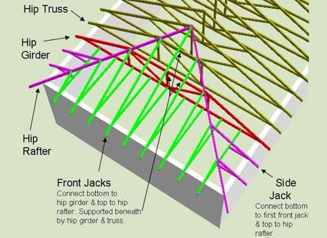 Hip Jacks Hip Roof Truss Design, Rv Shed, Dutch Gable Roof, Dutch Gable, Hip Roof Design, Construction Project Management, Truss Design, Roof Truss Design, Metal Building Designs