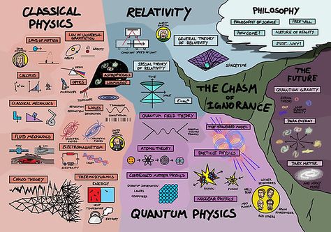 This poster captures all of physics, everything we know and how it all relates to each other. It also includes a few of the mysteries that we don't know about. / This is based on a youtube video: https://www.youtube.com/watch?v=ZihywtixUYo / Physics Poster, Special Relativity, Physics Notes, Theory Of Relativity, Physics And Mathematics, Popular Science, Quantum Mechanics, Quantum Physics, Science Facts