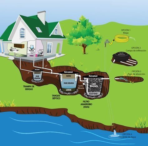 Fossa Séptica, Septic Tank Design, Septic Tank Systems, Mobile Home Exteriors, Composting Toilet, Septic System, Rain Water Collection, Earthship, Septic Tank