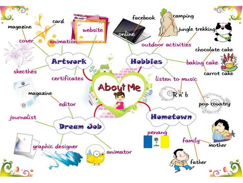 ABOUT ME: Students Introductions & Leisure Time Activities ... Mind Map Examples, Book With Blank Pages, Mind Map Art, Mind Map Template, Camping Cards, Free Time Activities, Map Activities, Maps For Kids, Mind Maps