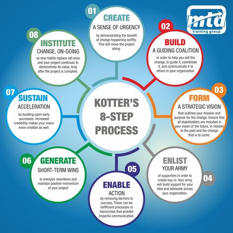 Change Management Plan, Organizational Change Management, Training And Development Strategy, Change Management Strategy, Essay For College, Change Management Communication Plan, Management Theories, Change Management Process, Prosci Change Management